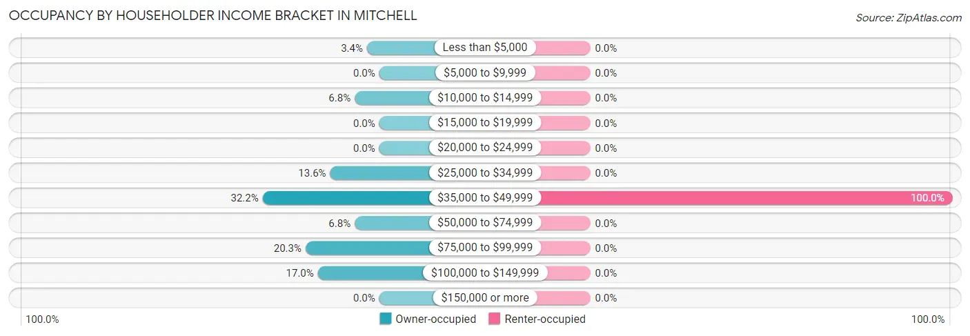 Occupancy by Householder Income Bracket in Mitchell