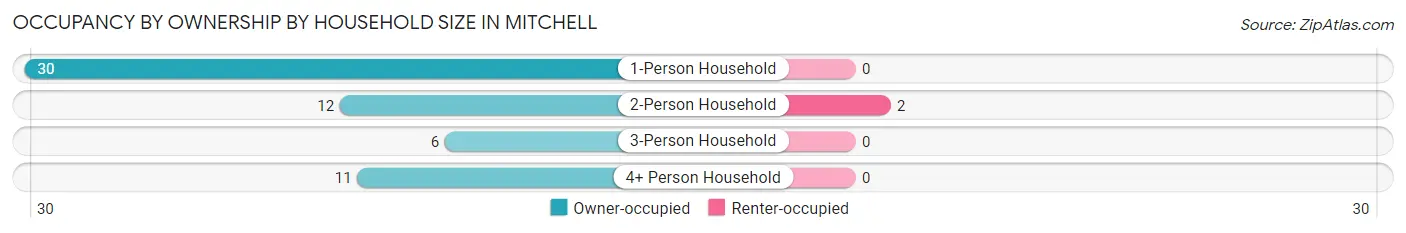 Occupancy by Ownership by Household Size in Mitchell
