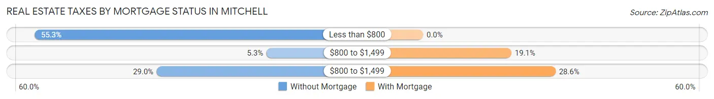 Real Estate Taxes by Mortgage Status in Mitchell