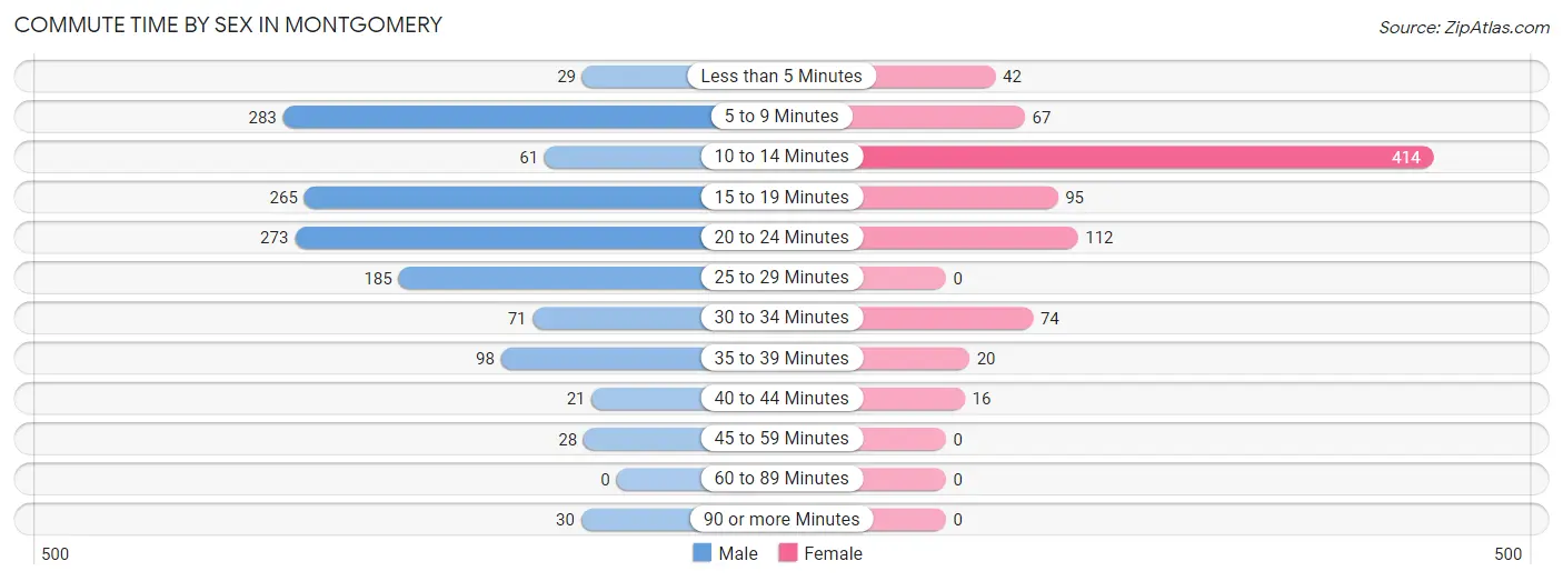 Commute Time by Sex in Montgomery