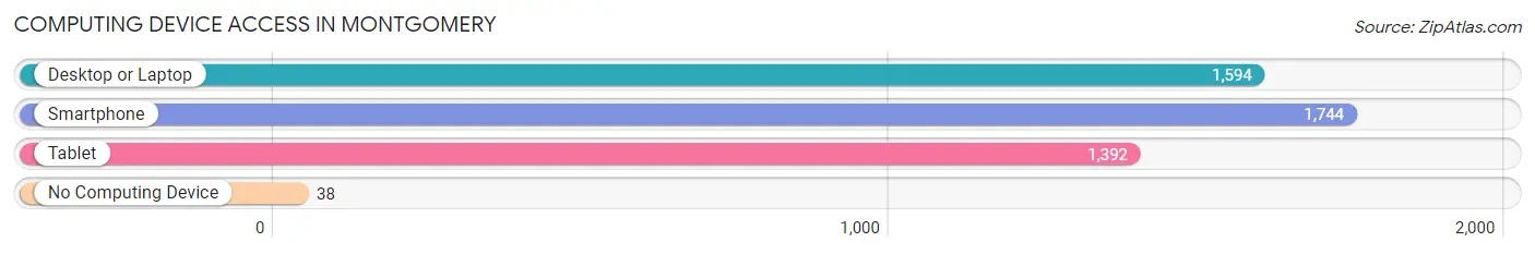 Computing Device Access in Montgomery
