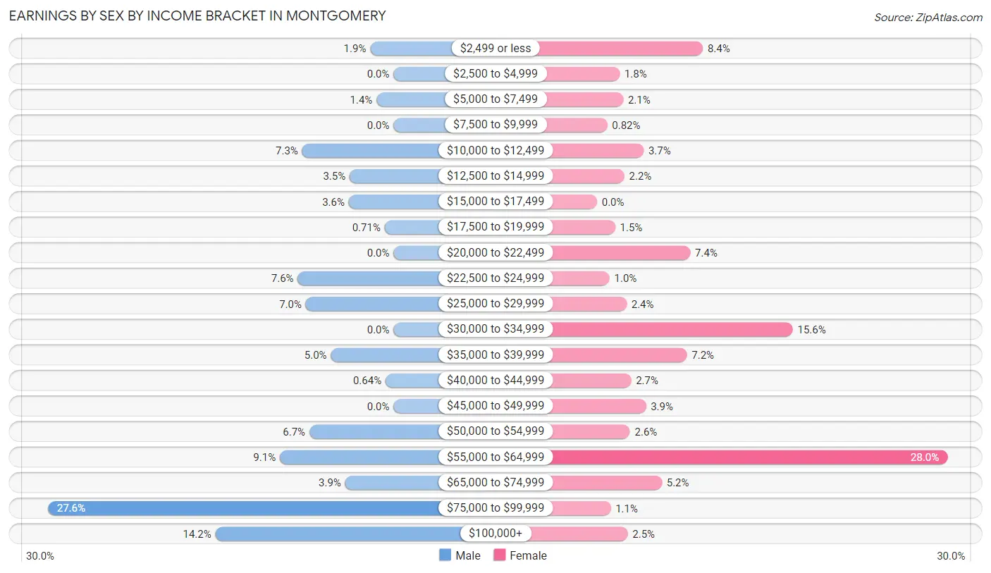 Earnings by Sex by Income Bracket in Montgomery