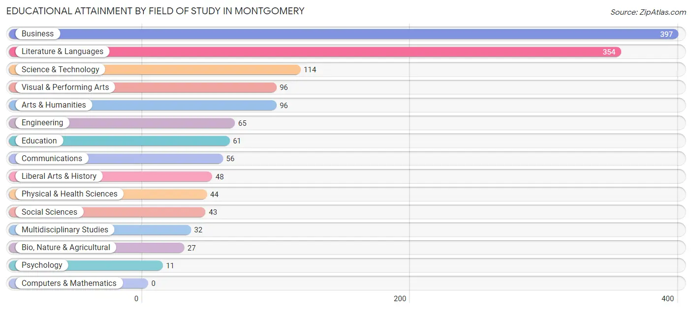 Educational Attainment by Field of Study in Montgomery