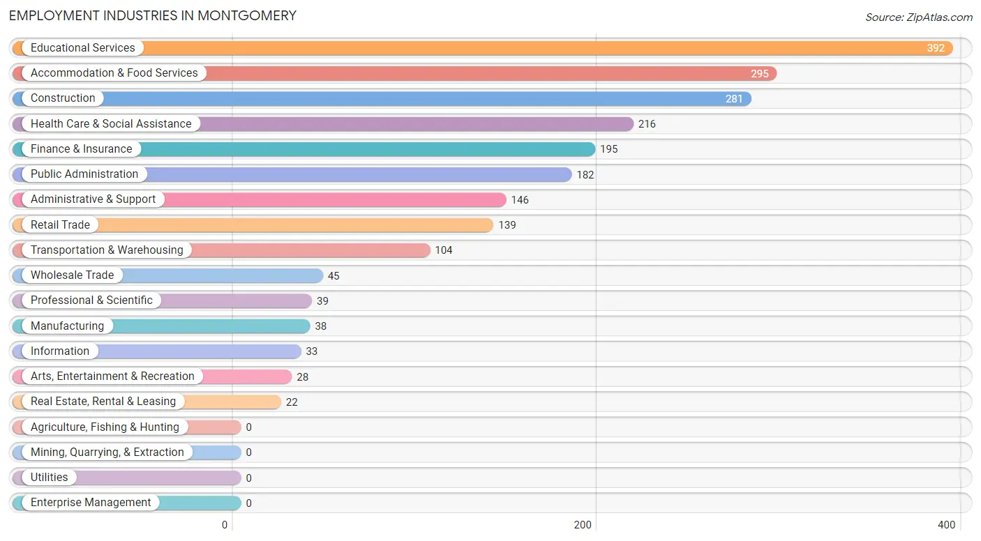 Employment Industries in Montgomery