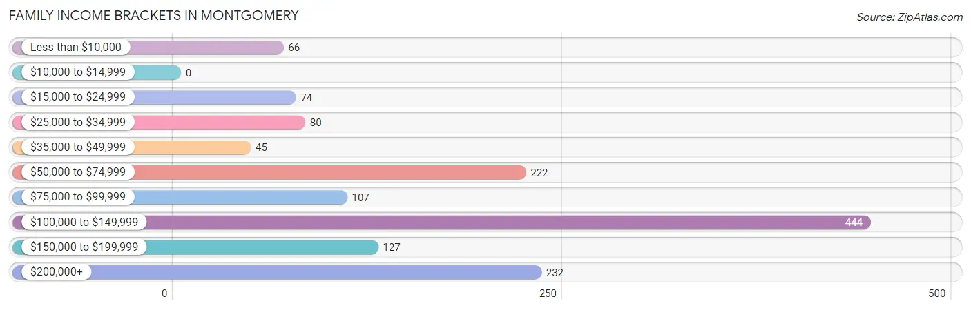 Family Income Brackets in Montgomery