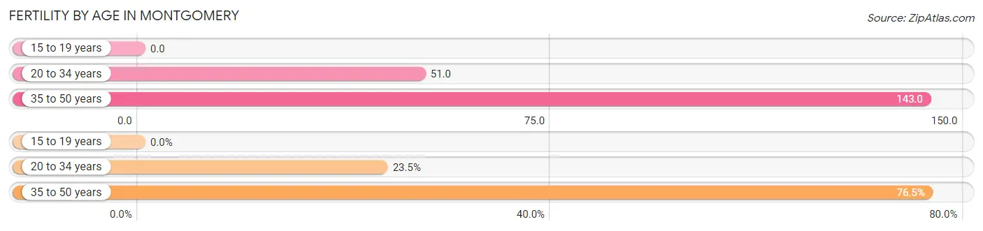 Female Fertility by Age in Montgomery