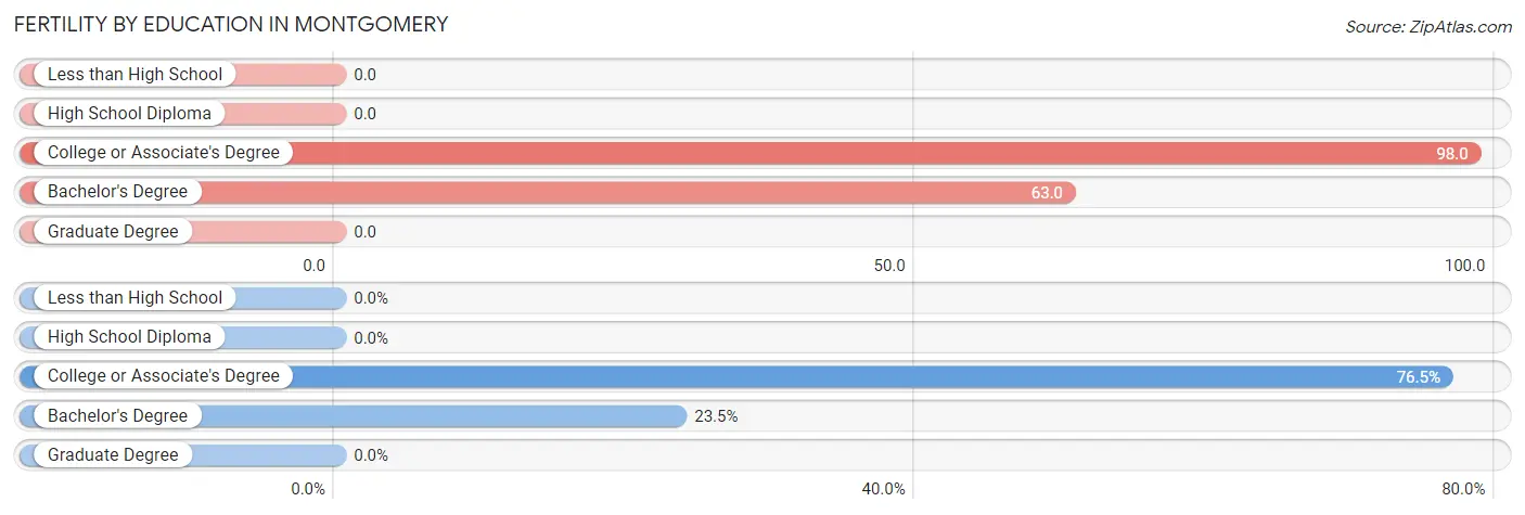 Female Fertility by Education Attainment in Montgomery