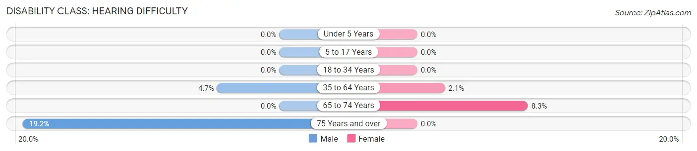 Disability in Montgomery: <span>Hearing Difficulty</span>