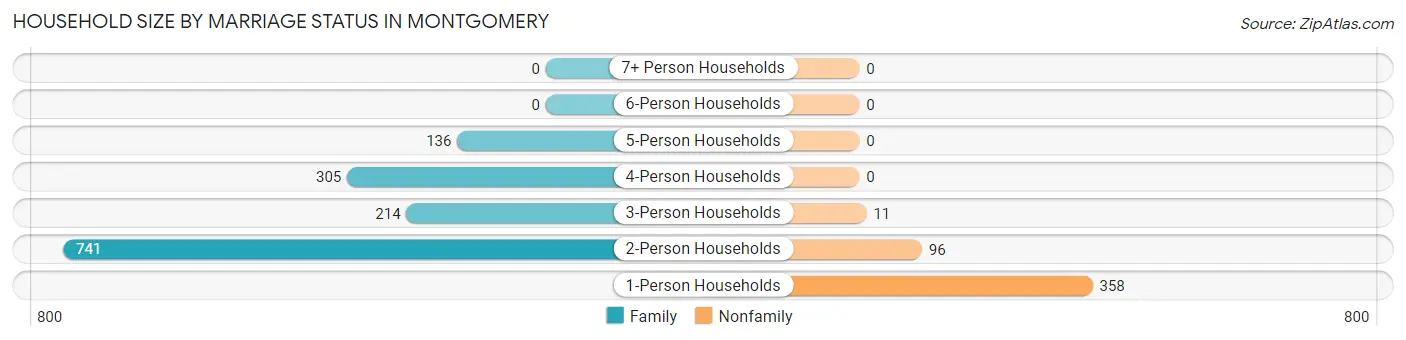 Household Size by Marriage Status in Montgomery