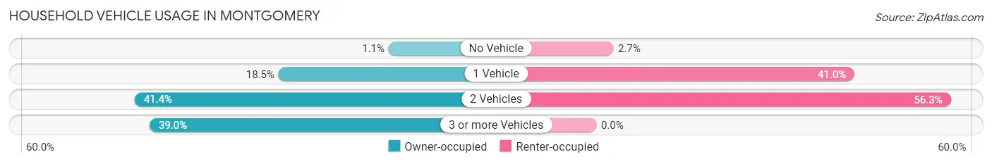 Household Vehicle Usage in Montgomery