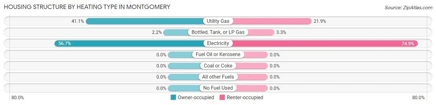 Housing Structure by Heating Type in Montgomery