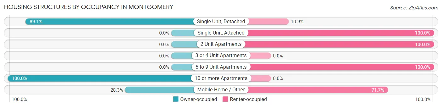 Housing Structures by Occupancy in Montgomery