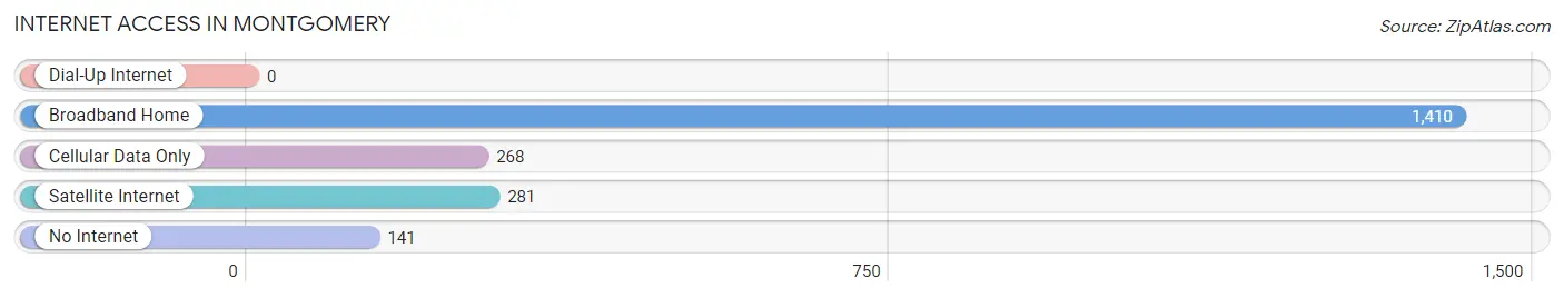 Internet Access in Montgomery