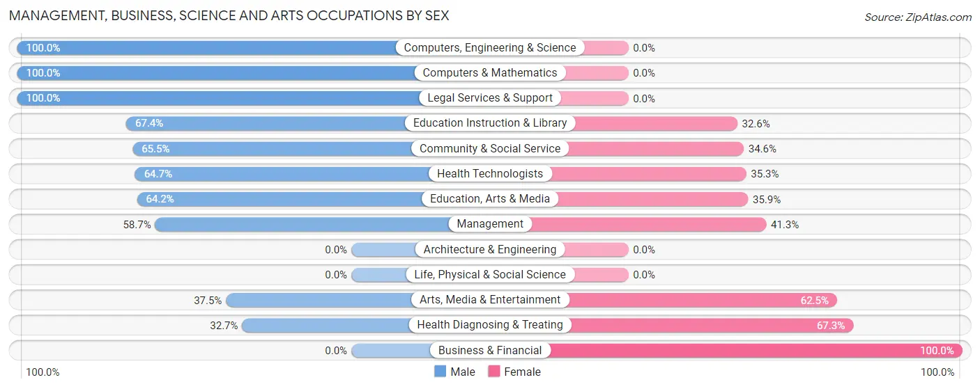 Management, Business, Science and Arts Occupations by Sex in Montgomery