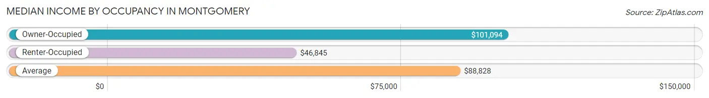 Median Income by Occupancy in Montgomery