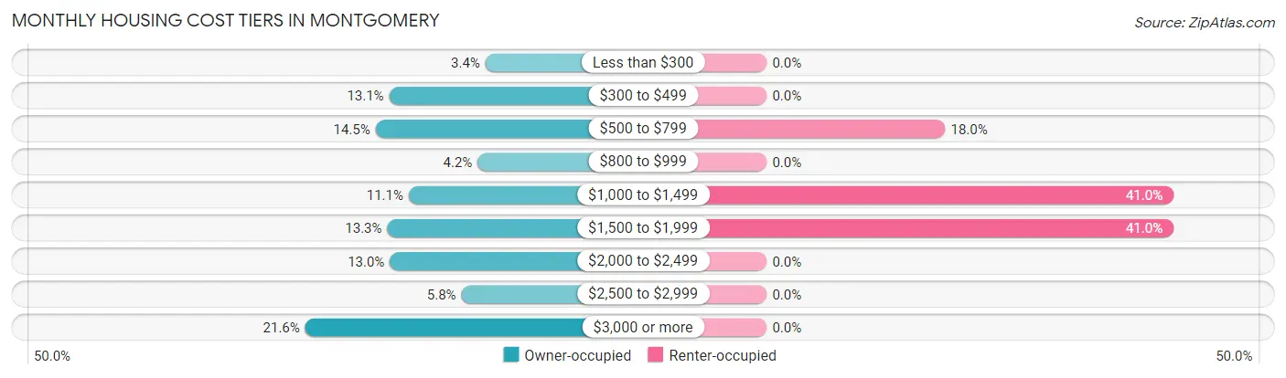 Monthly Housing Cost Tiers in Montgomery