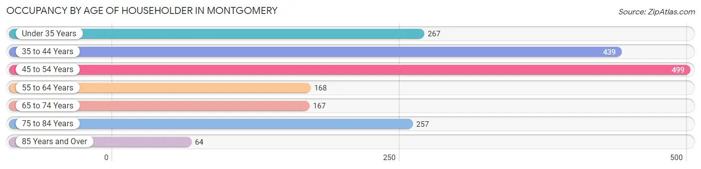 Occupancy by Age of Householder in Montgomery