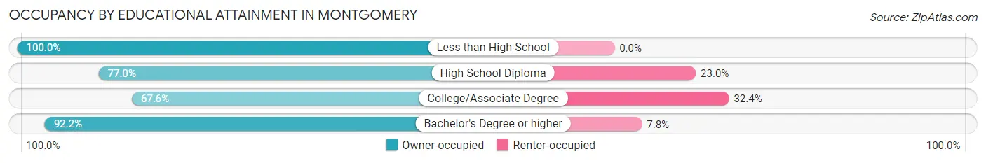 Occupancy by Educational Attainment in Montgomery