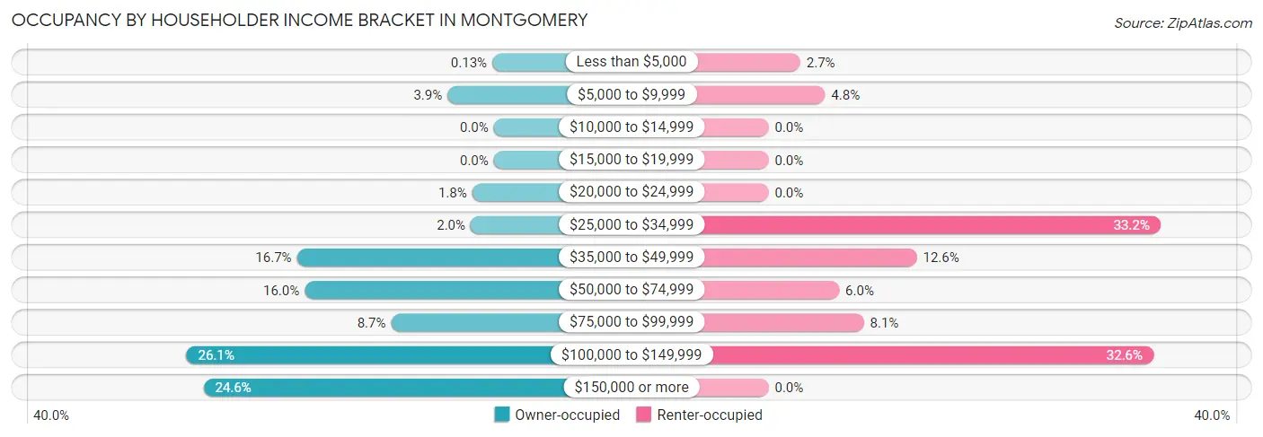 Occupancy by Householder Income Bracket in Montgomery