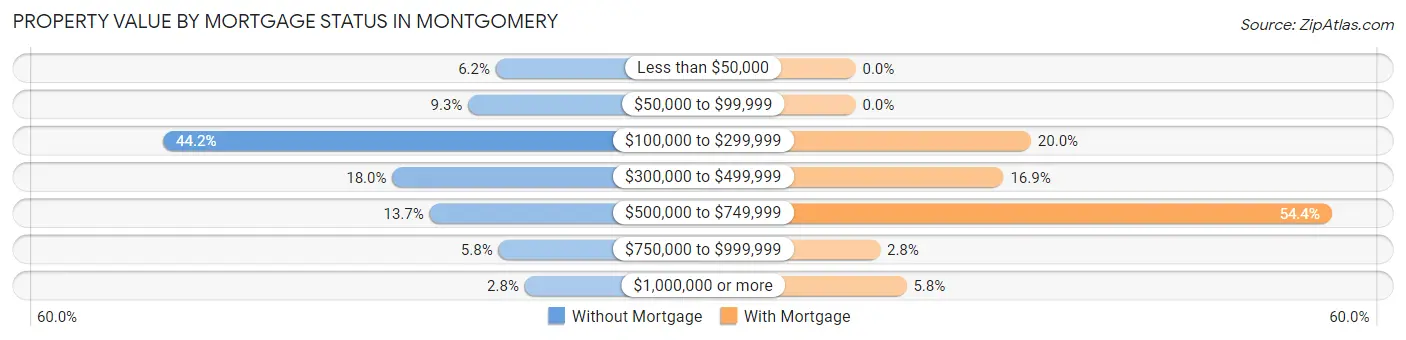 Property Value by Mortgage Status in Montgomery