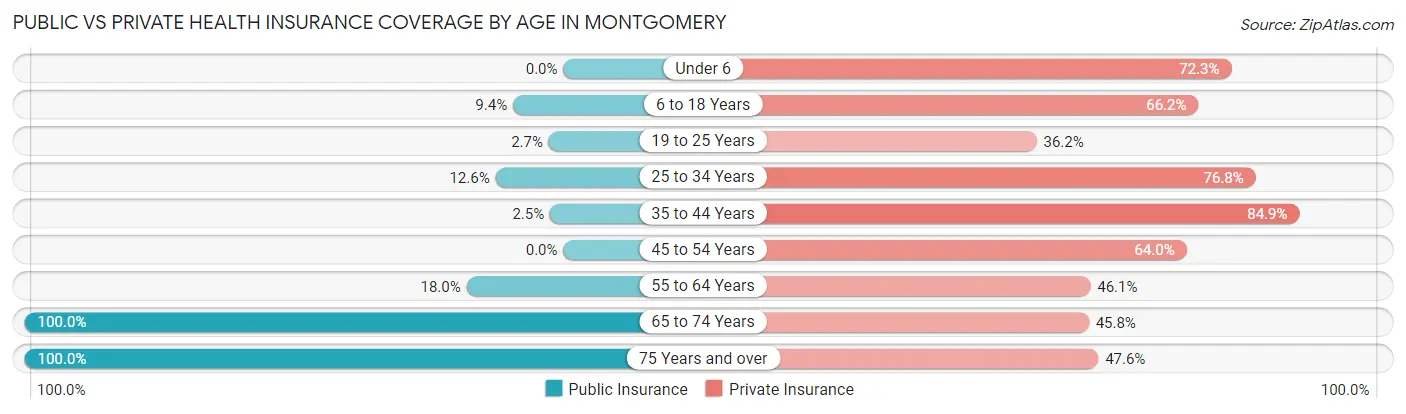 Public vs Private Health Insurance Coverage by Age in Montgomery