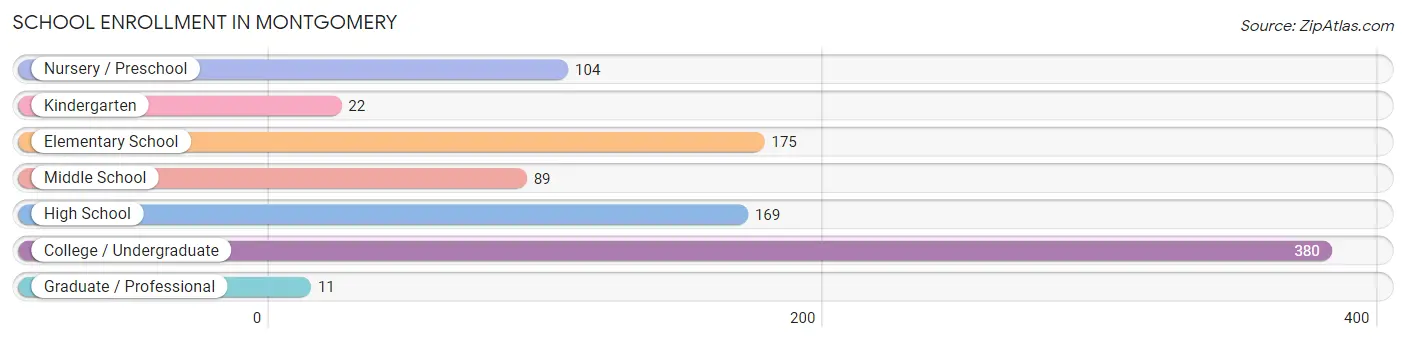 School Enrollment in Montgomery