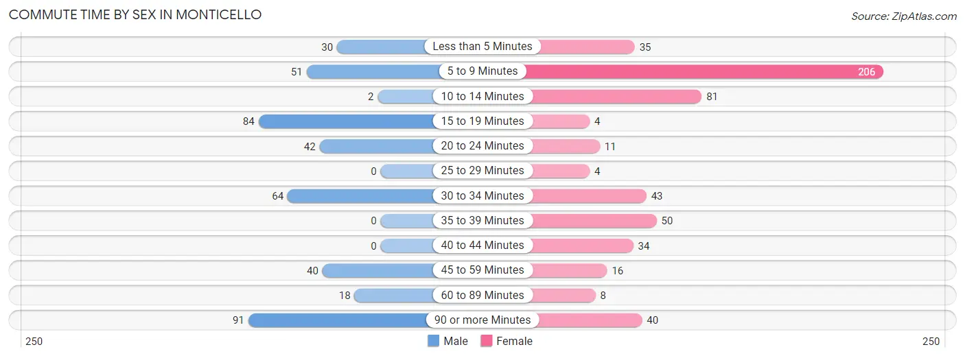 Commute Time by Sex in Monticello