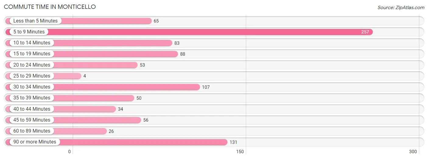 Commute Time in Monticello