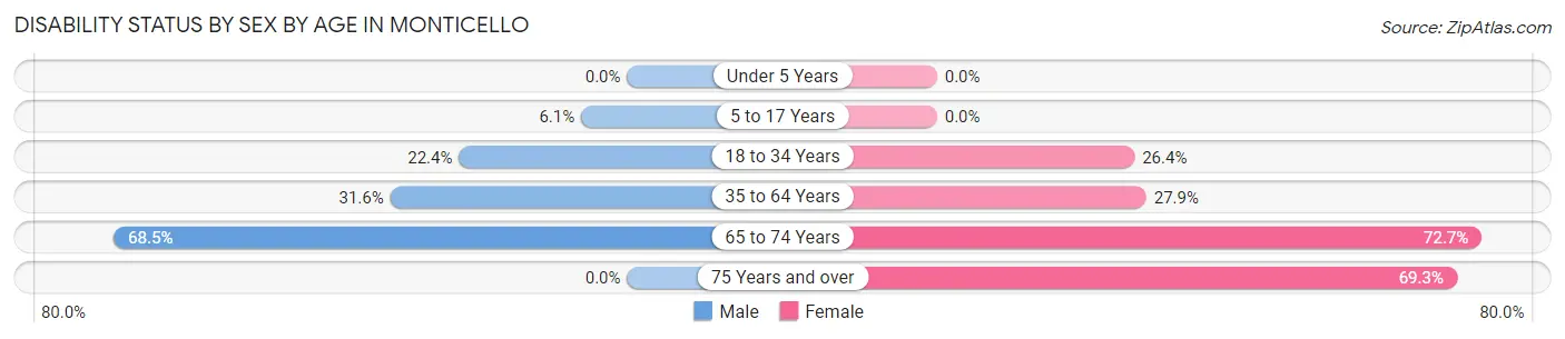 Disability Status by Sex by Age in Monticello