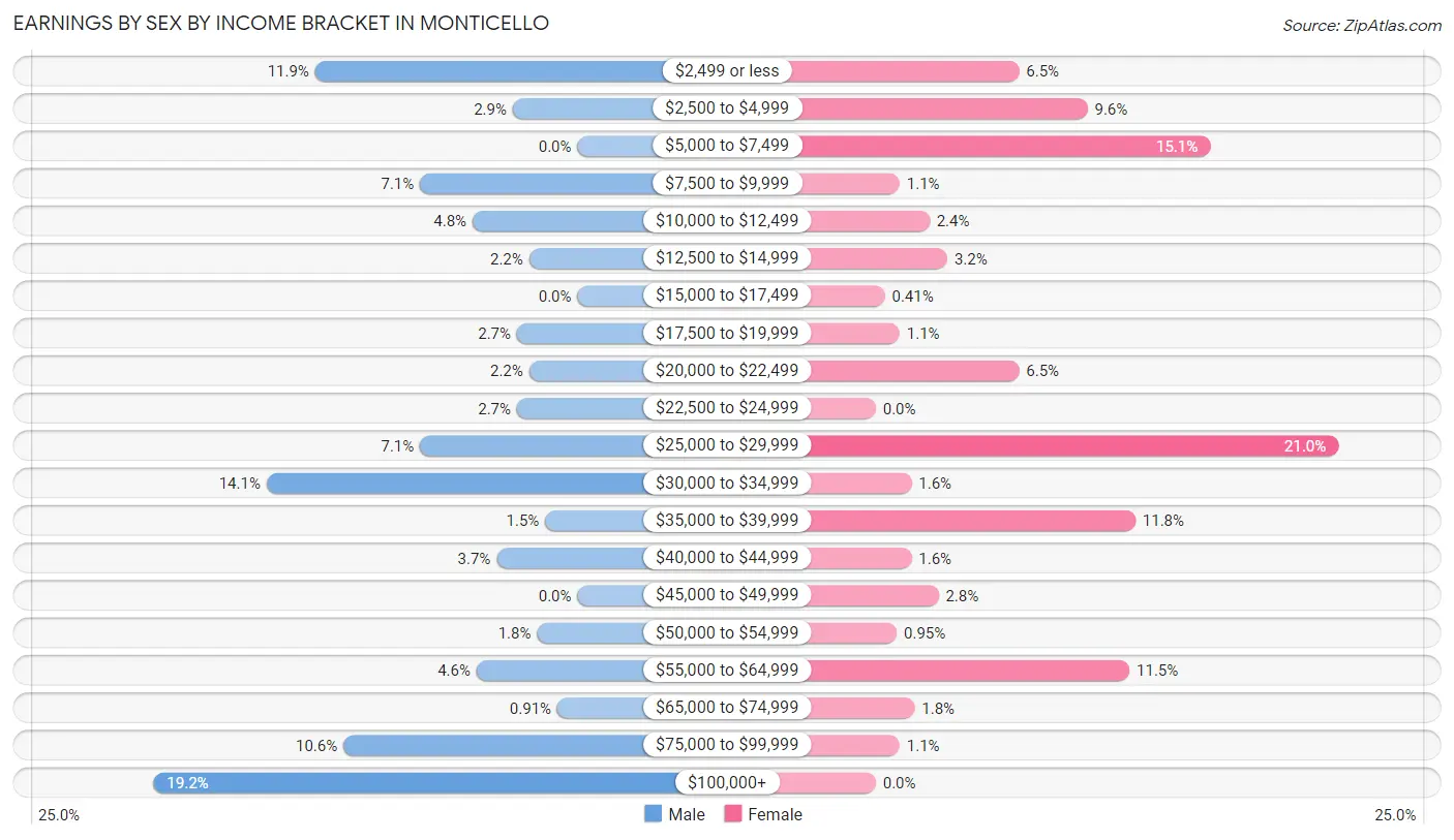 Earnings by Sex by Income Bracket in Monticello