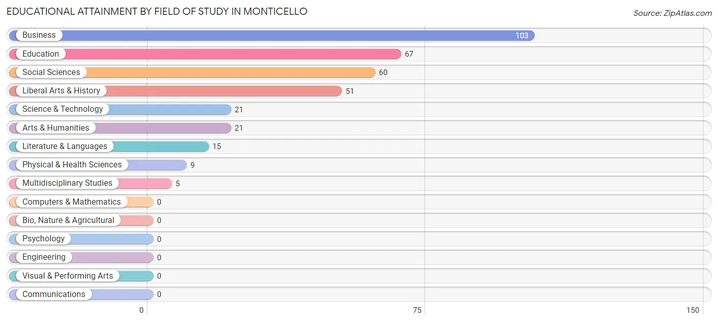 Educational Attainment by Field of Study in Monticello