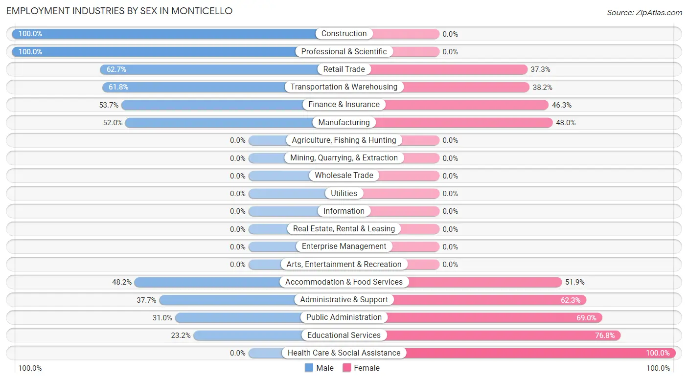 Employment Industries by Sex in Monticello