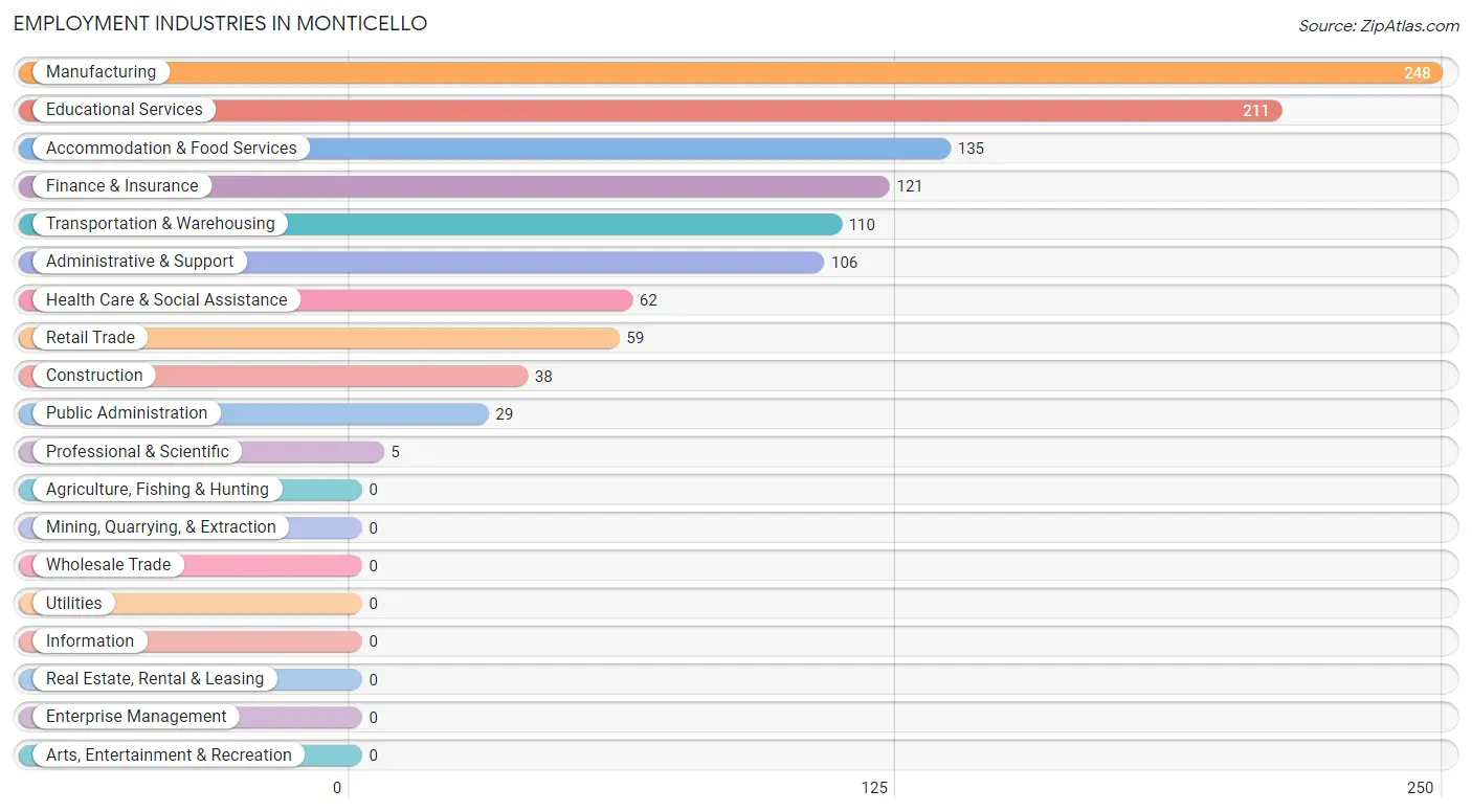 Employment Industries in Monticello