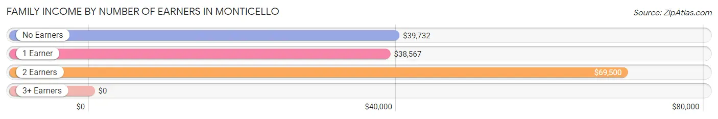 Family Income by Number of Earners in Monticello