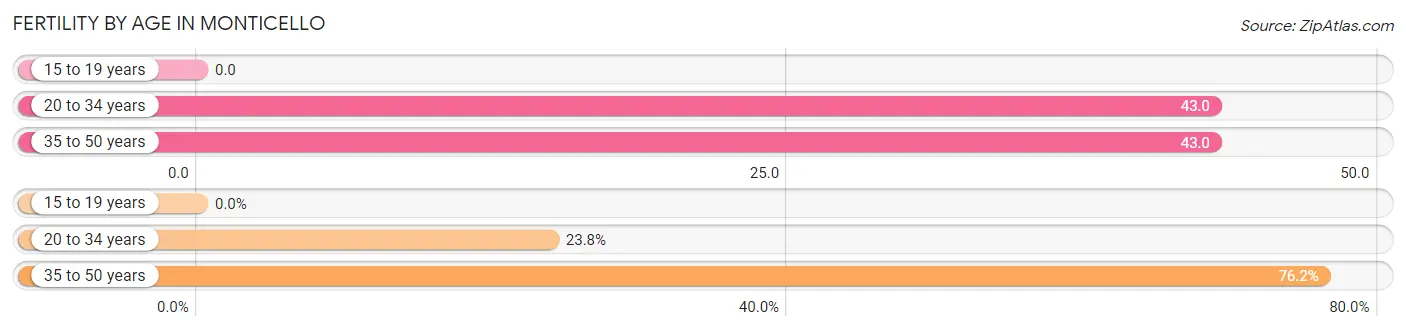 Female Fertility by Age in Monticello