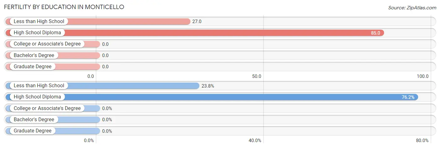 Female Fertility by Education Attainment in Monticello