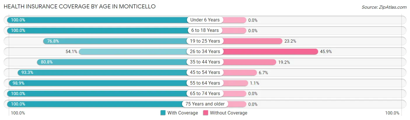 Health Insurance Coverage by Age in Monticello