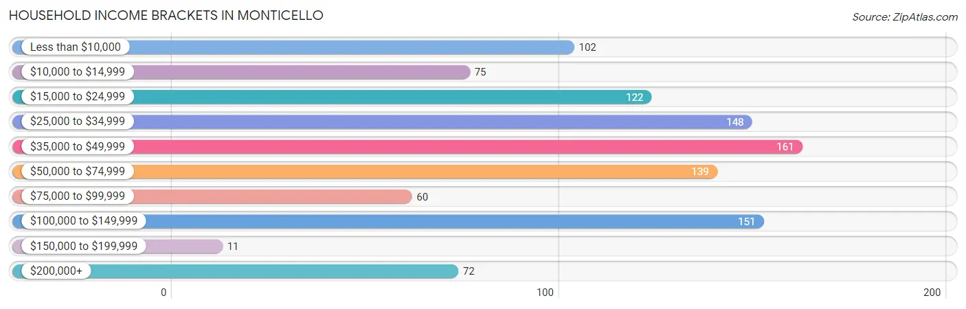 Household Income Brackets in Monticello