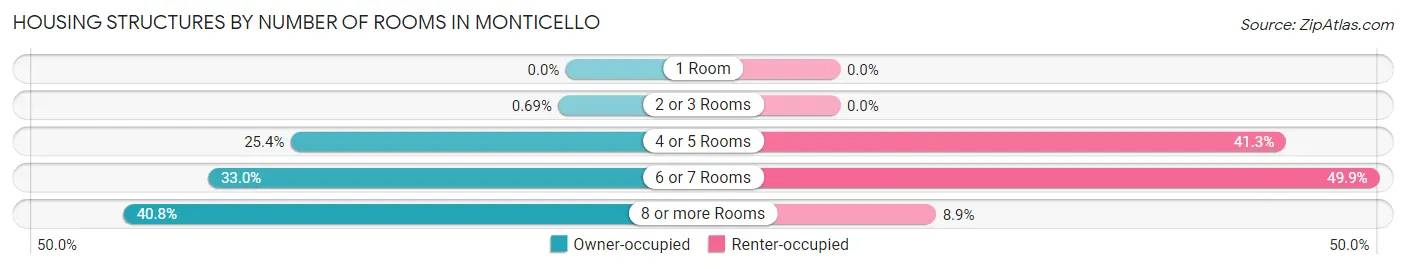 Housing Structures by Number of Rooms in Monticello