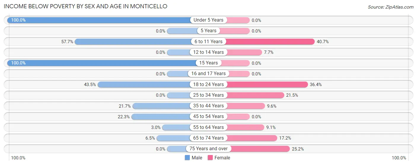 Income Below Poverty by Sex and Age in Monticello