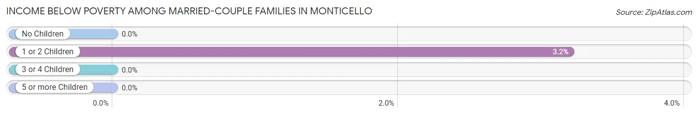 Income Below Poverty Among Married-Couple Families in Monticello