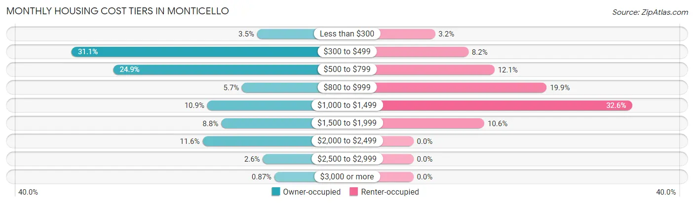 Monthly Housing Cost Tiers in Monticello