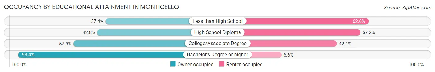 Occupancy by Educational Attainment in Monticello