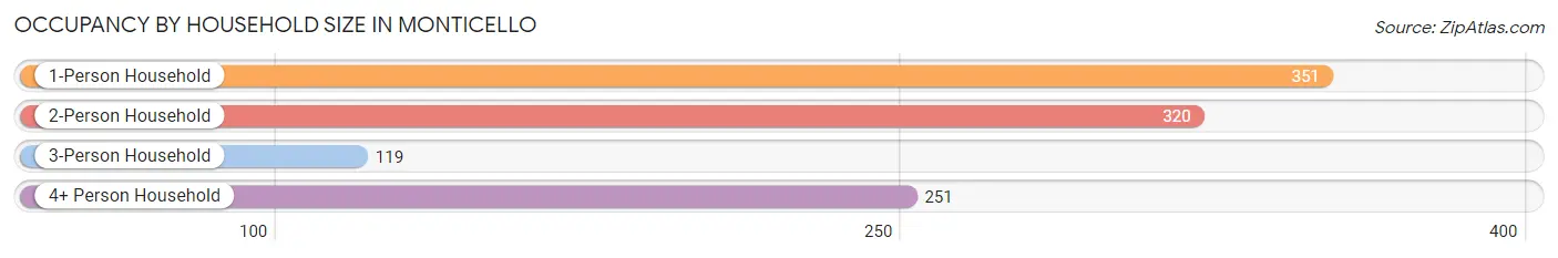 Occupancy by Household Size in Monticello