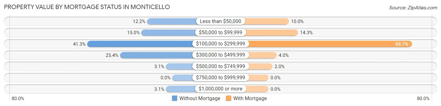 Property Value by Mortgage Status in Monticello