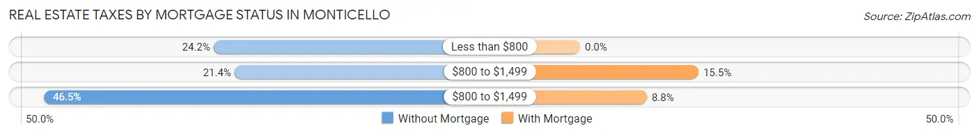 Real Estate Taxes by Mortgage Status in Monticello