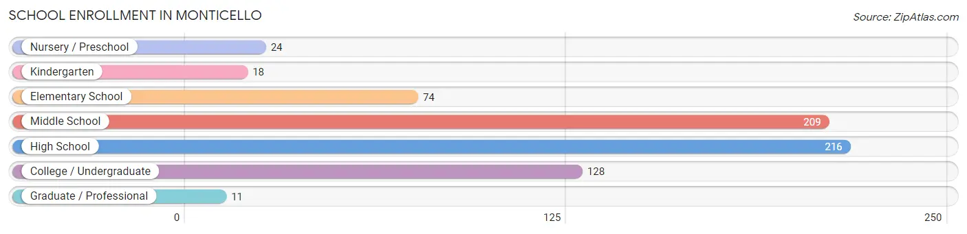 School Enrollment in Monticello