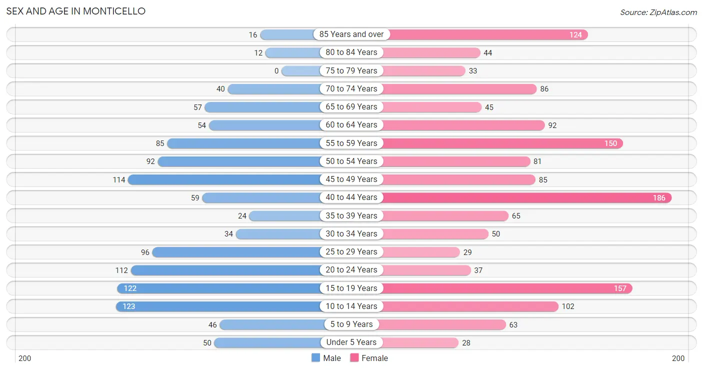 Sex and Age in Monticello