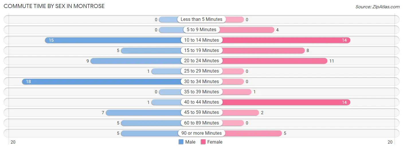 Commute Time by Sex in Montrose