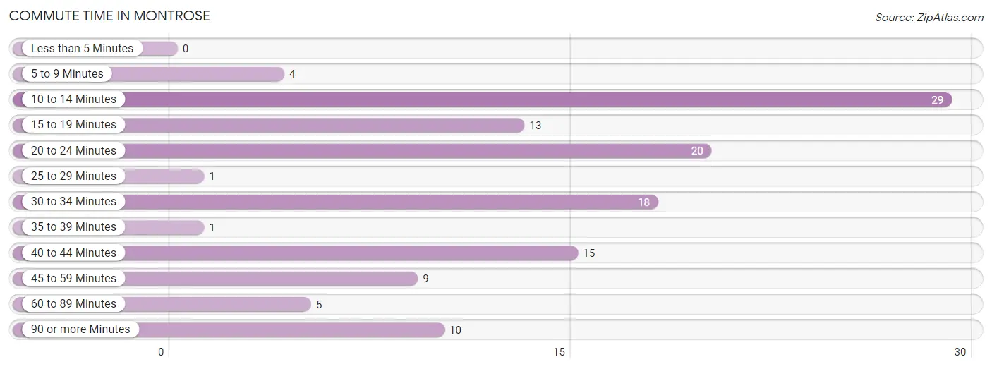 Commute Time in Montrose